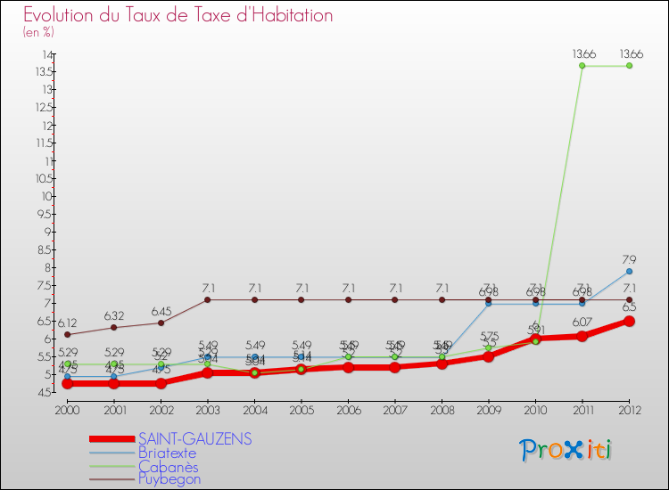 Evolution du taux de la taxe d'habitation pour SAINT-GAUZENS et les communes proches Comparaison des taux de la taxe d'habitation pour SAINT-GAUZENS et les communes voisines