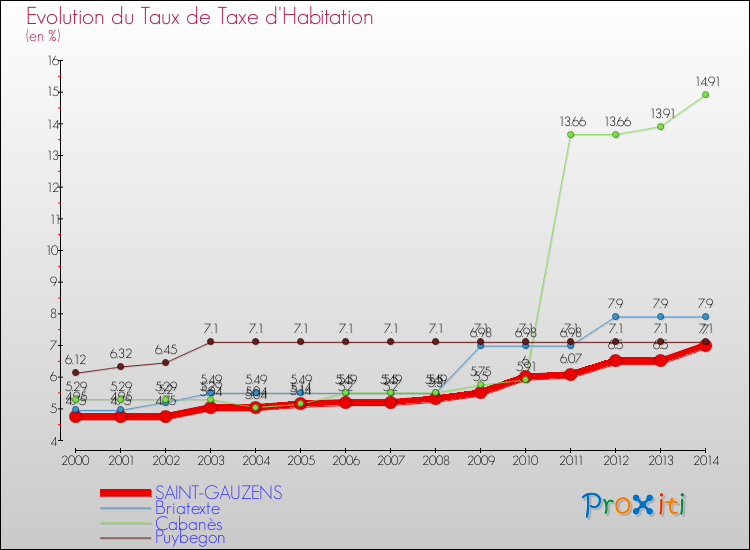 Evolution du taux de la taxe d'habitation pour SAINT-GAUZENS et les communes proches de 2000 à 2014 Comparaison des taux de la taxe d'habitation pour SAINT-GAUZENS et les communes voisines de 2000 à 2014
