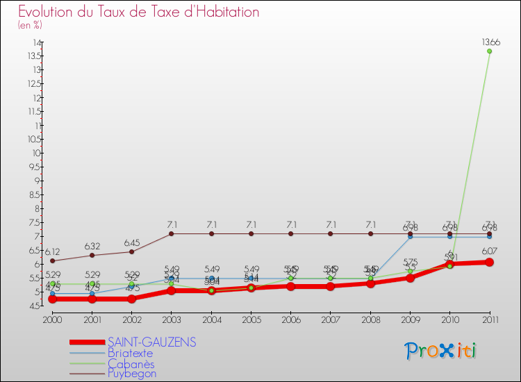 Evolution du taux de la taxe d'habitation pour SAINT-GAUZENS et les communes proches Comparaison des taux de la taxe d'habitation pour SAINT-GAUZENS et les communes voisines