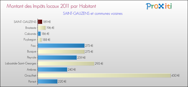 Montant des impôts locaux par Habitant pour SAINT-GAUZENS et les communes proches Comparaison des impôts locaux par habitant pour SAINT-GAUZENS et les communes voisines