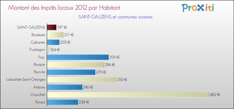 Montant des impôts locaux par Habitant pour SAINT-GAUZENS et les communes proches Comparaison des impôts locaux par habitant pour SAINT-GAUZENS et les communes voisines