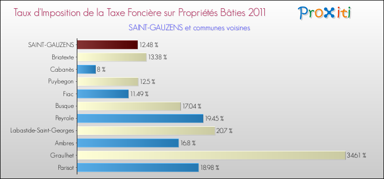 Taux d'imposition de la taxe foncière sur le bati 2011 pour SAINT-GAUZENS et les communes proches Comparaison des taux d'imposition de la taxe foncière sur le bati 2011 pour SAINT-GAUZENS et les communes voisines