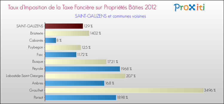 Taux d'imposition de la taxe foncière sur le bati 2012 pour SAINT-GAUZENS et les communes proches Comparaison des taux d'imposition de la taxe foncière sur le bati 2012 pour SAINT-GAUZENS et les communes voisines