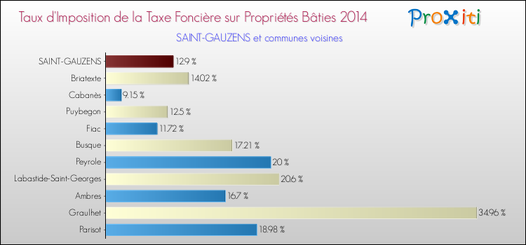 Taux d'imposition de la taxe foncière sur le bati 2014 pour SAINT-GAUZENS et les communes proches Comparaison des taux d'imposition de la taxe foncière sur le bati 2014 pour SAINT-GAUZENS et les communes voisines