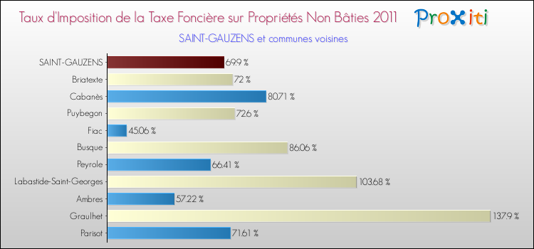 Taux d'imposition de la taxe foncière sur les immeubles et terrains non batis 2011 pour SAINT-GAUZENS et les communes proches Comparaison des taux d'imposition de la taxe foncière sur les immeubles et terrains non batis 2011 pour SAINT-GAUZENS et les communes voisines