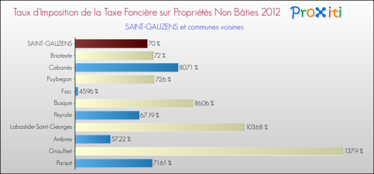 Taux d'imposition de la taxe foncière sur les immeubles et terrains non batis 2012 pour SAINT-GAUZENS et les communes proches Comparaison des taux d'imposition de la taxe foncière sur les immeubles et terrains non batis 2012 pour SAINT-GAUZENS et les communes voisines