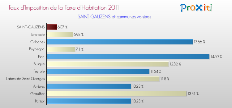 Taux d'imposition de la taxe d'habitation 2011 pour SAINT-GAUZENS et les communes proches Comparaison des taux d'imposition de la taxe d'habitation 2011 pour SAINT-GAUZENS et les communes voisines