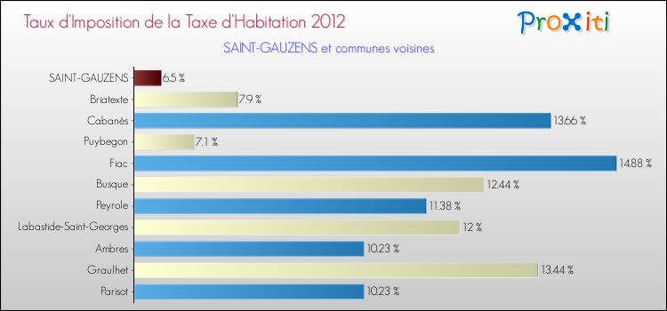 Taux d'imposition de la taxe d'habitation 2012 pour SAINT-GAUZENS et les communes proches Comparaison des taux d'imposition de la taxe d'habitation 2012 pour SAINT-GAUZENS et les communes voisines