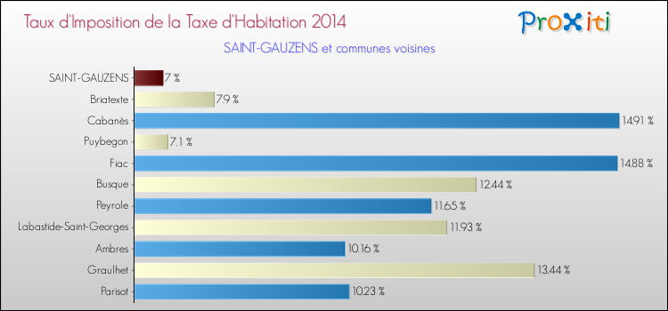 Taux d'imposition de la taxe d'habitation 2014 pour SAINT-GAUZENS et les communes proches Comparaison des taux d'imposition de la taxe d'habitation 2014 pour SAINT-GAUZENS et les communes voisines
