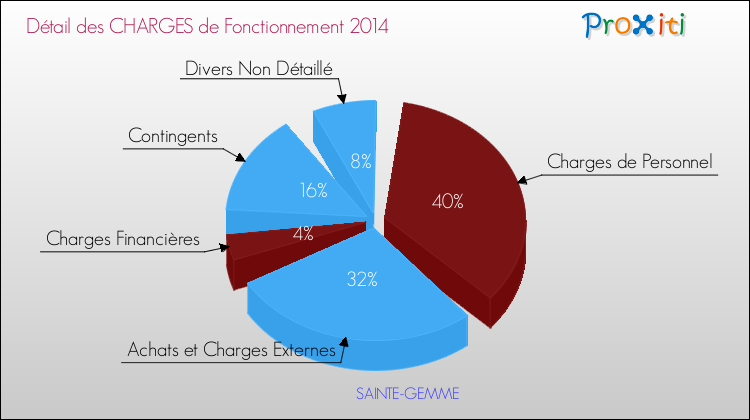 Décomposition des Charges de Fonctionnement 2014 de la commune de SAINTE-GEMME Charges de Fonctionnement 2014 pour la commune de SAINTE-GEMME