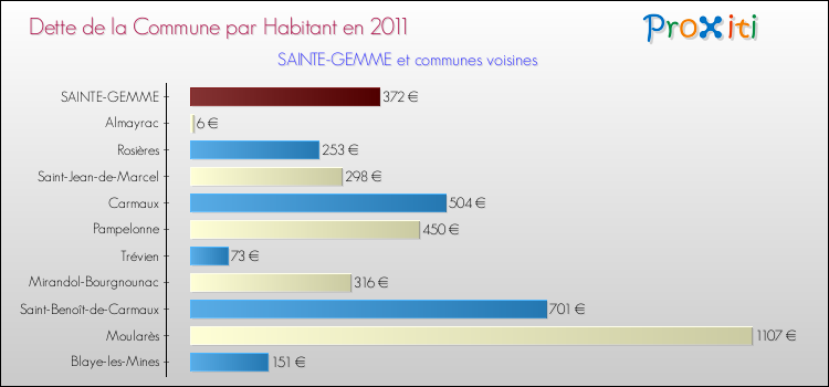 Dette par habitant de la commune en 2011 pour SAINTE-GEMME et les communes proches Comparaison de la dette par habitant de la commune en 2011 pour SAINTE-GEMME et les communes voisines