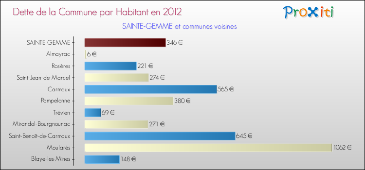 Dette par habitant de la commune en 2012 pour SAINTE-GEMME et les communes proches Comparaison de la dette par habitant de la commune en 2012 pour SAINTE-GEMME et les communes voisines