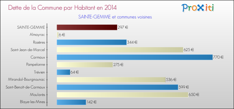 Dette par habitant de la commune en 2014 pour SAINTE-GEMME et les communes proches Comparaison de la dette par habitant de la commune en 2014 pour SAINTE-GEMME et les communes voisines