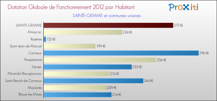 Montant des dotations globales de fonctionnement DGF par Habitant pour SAINTE-GEMME et les communes proches Comparaison des des dotations globales de fonctionnement DGF par habitant pour SAINTE-GEMME et les communes voisines