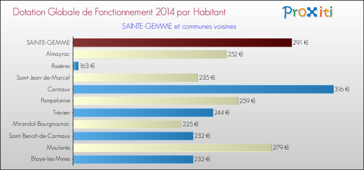 Montant des dotations globales de fonctionnement DGF par Habitant pour SAINTE-GEMME et les communes proches en 2014. Comparaison des des dotations globales de fonctionnement DGF par habitant pour SAINTE-GEMME et les communes voisines en 2014.
