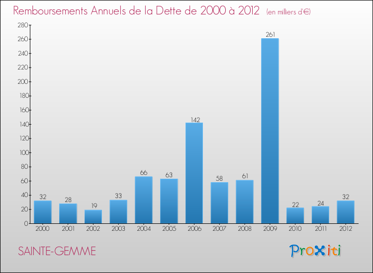 Evolution de l'annuité de la dette pour la commune de SAINTE-GEMME de 2000 à 2012 Annuités de la dette pour SAINTE-GEMME de 2000 à 2012
