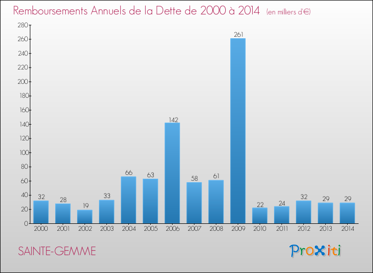 Evolution de l'annuité de la dette pour la commune de SAINTE-GEMME de 2000 à 2014 Annuités de la dette pour SAINTE-GEMME de 2000 à 2014