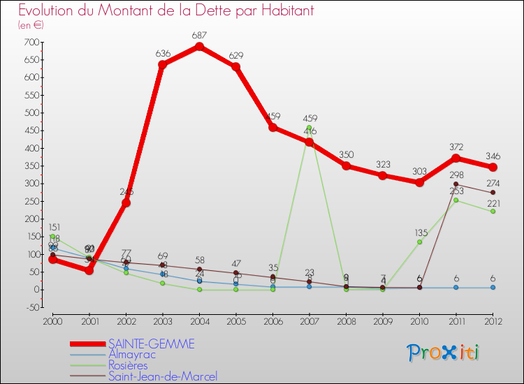 Evolution de la dette par habitant pour la commune de SAINTE-GEMME et les communes proches de 2000 à 2012 Comparaison de la dette par habitant pour SAINTE-GEMME et les communes voisines de 2000 à 2012