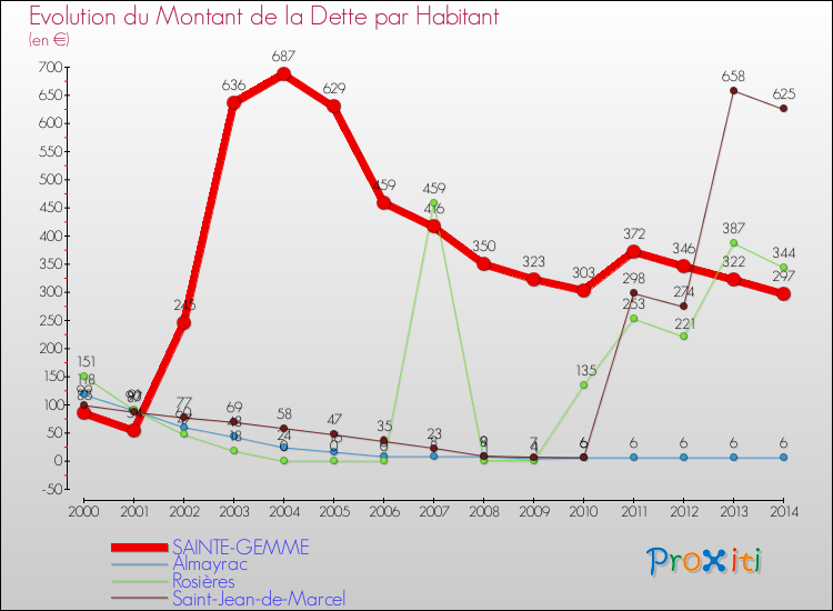Evolution de la dette par habitant pour la commune de SAINTE-GEMME et les communes proches de 2000 à 2014 Comparaison de la dette par habitant pour SAINTE-GEMME et les communes voisines de 2000 à 2014