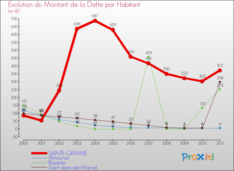 Evolution de la dette par habitant pour la commune de SAINTE-GEMME et les communes proches Comparaison de la dette par habitant pour SAINTE-GEMME et les communes voisines