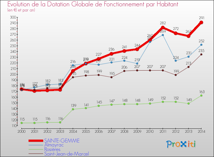 Evolution et montant de la dotation globale de fonctionnement par Habitant pour SAINTE-GEMME et les communes proches de 2000 à 2014. Comparaison des dotations globales de fonctionnement par habitant pour SAINTE-GEMME et les communes voisines de 2000 à 2014.