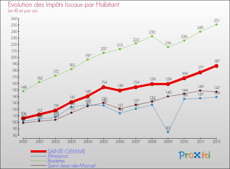 Evolution et montant des impôts locaux par Habitant pour SAINTE-GEMME et les communes proches Comparaison des impôts locaux par habitant pour SAINTE-GEMME et les communes voisines