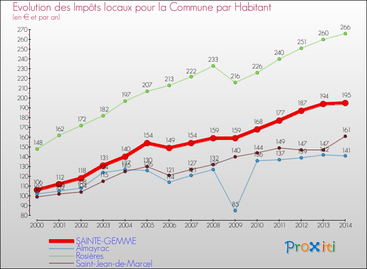 Evolution et montant des impôts locaux par Habitant pour SAINTE-GEMME et les communes proches de 2000 à 2014 Comparaison des impôts locaux par habitant pour SAINTE-GEMME et les communes voisines de 2000 à 2014