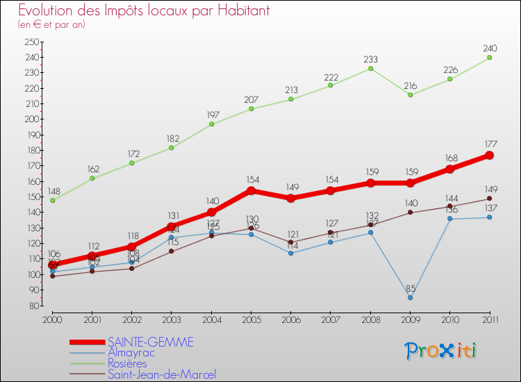 Evolution et montant des impôts locaux par Habitant pour SAINTE-GEMME et les communes proches Comparaison des impôts locaux par habitant pour SAINTE-GEMME et les communes voisines