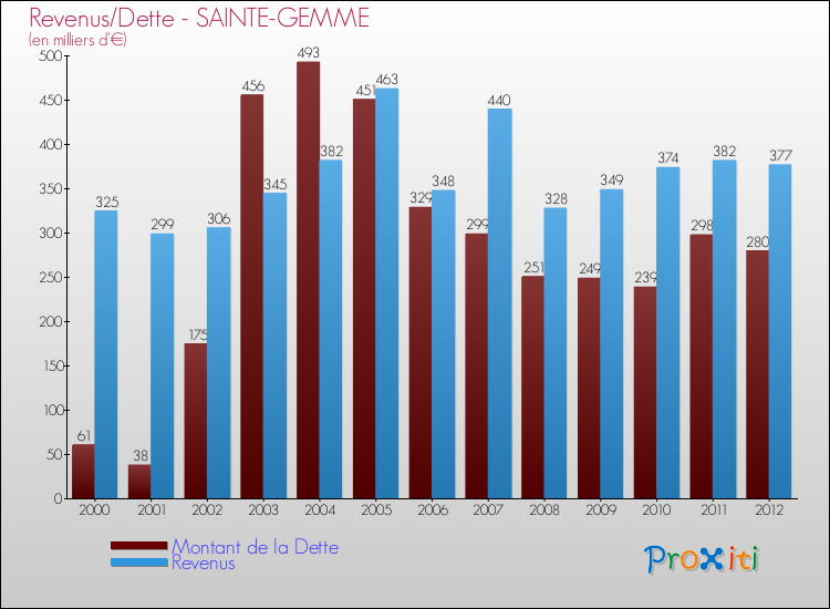 Evolution comparée de la dette et des revenus pour la commune de SAINTE-GEMME de 2000 à 2012 Comparaison de la dette et des revenus pour SAINTE-GEMME de 2000 à 2012