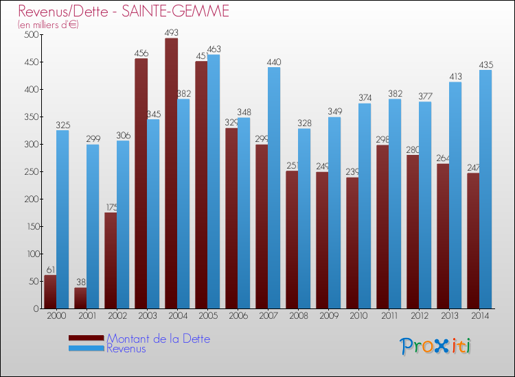 Evolution comparée de la dette et des revenus pour la commune de SAINTE-GEMME de 2000 à 2014 Comparaison de la dette et des revenus pour SAINTE-GEMME de 2000 à 2014