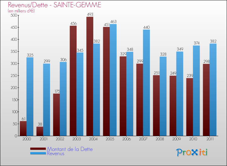 Evolution comparée de la dette et des revenus pour la commune de SAINTE-GEMME de 2000 à 2011 Comparaison de la dette et des revenus pour SAINTE-GEMME de 2000 à 2011