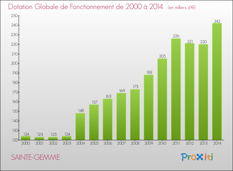 Evolution du montant de la Dotation Globale de Fonctionnement pour la commune de SAINTE-GEMME de 2000 à 2014 Evolution du montant de la Dotation Globale de Fonctionnement pour SAINTE-GEMME de 2000 à 2014