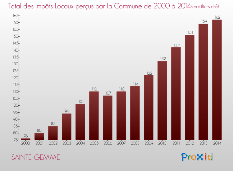 Evolution des Impôts Locaux pour la commune de SAINTE-GEMME de 2000 à 2014 Evolution des Impôts Locaux pour SAINTE-GEMME de 2000 à 2014