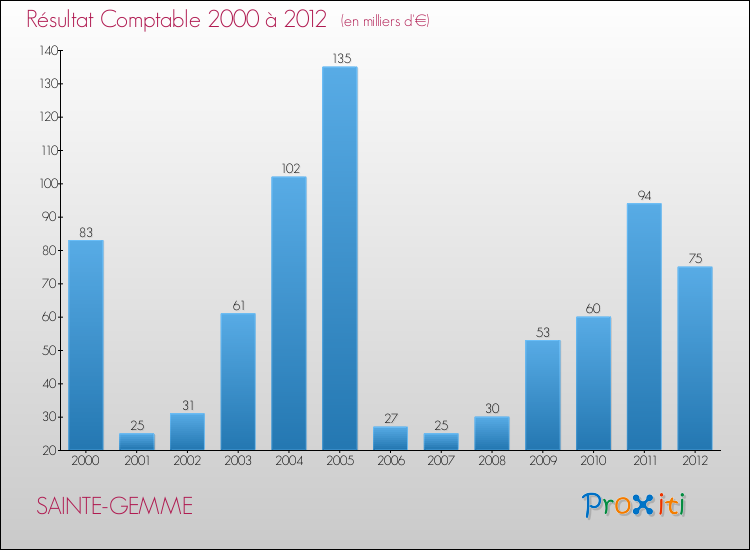 Evolution du résultat comptable pour la commune de SAINTE-GEMME de 2000 à 2012 Evolution du résultat comptable pour SAINTE-GEMME de 2000 à 2012