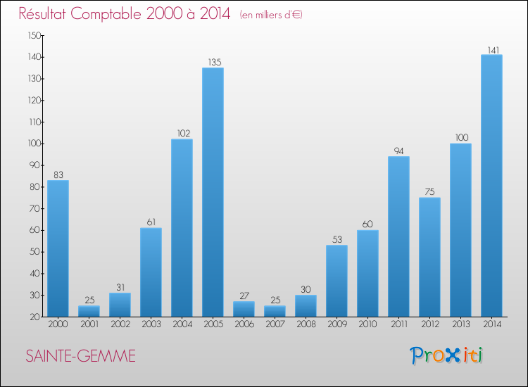 Evolution du résultat comptable pour la commune de SAINTE-GEMME de 2000 à 2014 Evolution du résultat comptable pour SAINTE-GEMME de 2000 à 2014
