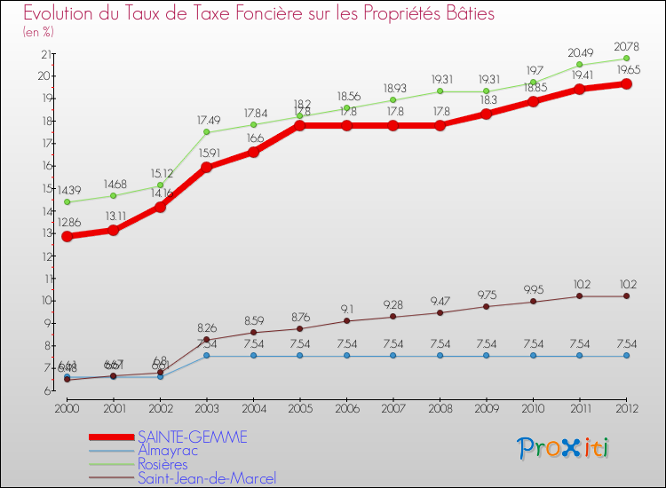 Evolution du taux de la taxe foncière sur le bati pour SAINTE-GEMME et les communes proches de 2000 à 2012 Comparaison des taux de taxe foncière sur le bati pour SAINTE-GEMME et les communes voisines de 2000 à 2012