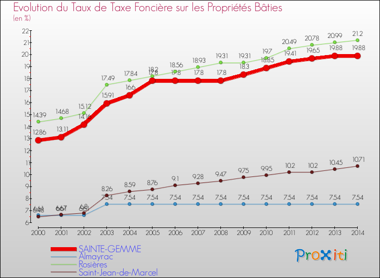 Evolution du taux de la taxe foncière sur le bati pour SAINTE-GEMME et les communes proches de 2000 à 2014 Comparaison des taux de taxe foncière sur le bati pour SAINTE-GEMME et les communes voisines de 2000 à 2014