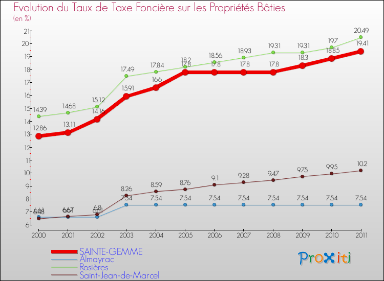 Evolution du taux de la taxe foncière sur le bati pour SAINTE-GEMME et les communes proches Comparaison des taux de taxe foncière sur le bati pour SAINTE-GEMME et les communes voisines