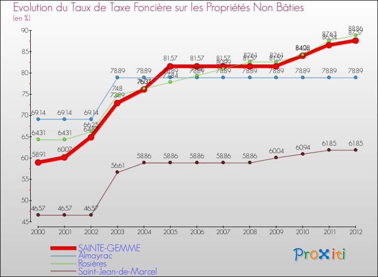 Evolution du taux de la taxe foncière sur les immeubles et terrains non batis pour SAINTE-GEMME et les communes proches de 2000 à 2012 Comparaison des taux de la taxe foncière sur les immeubles et terrains non batis pour SAINTE-GEMME et les communes voisines de 2000 à 2012