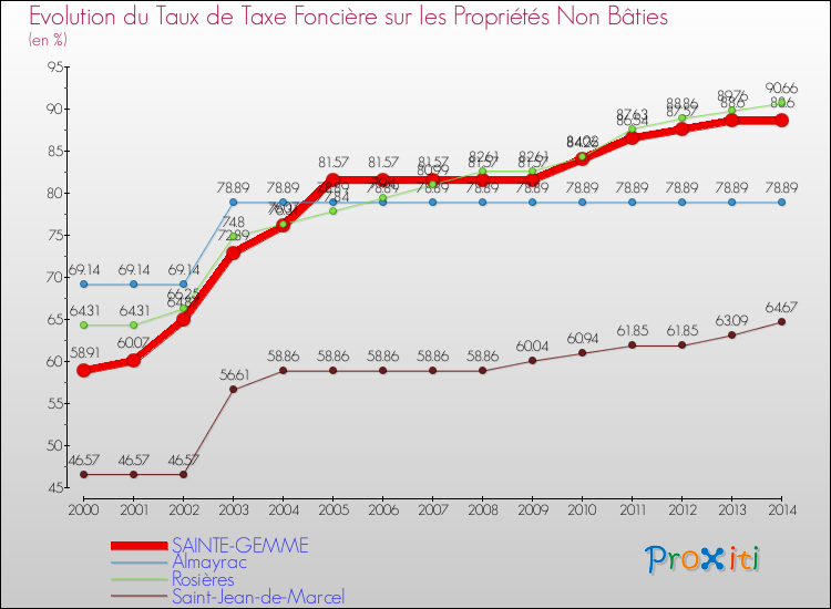 Evolution du taux de la taxe foncière sur les immeubles et terrains non batis pour SAINTE-GEMME et les communes proches de 2000 à 2014 Comparaison des taux de la taxe foncière sur les immeubles et terrains non batis pour SAINTE-GEMME et les communes voisines de 2000 à 2014