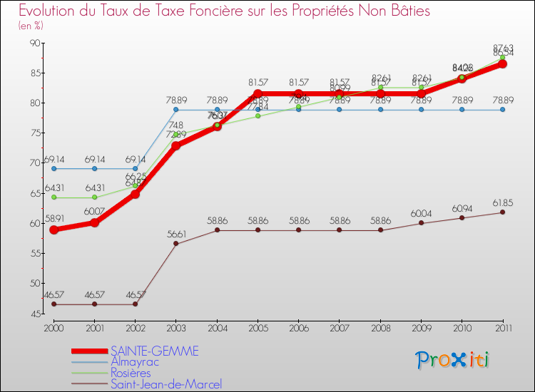 Evolution du taux de la taxe foncière sur les immeubles et terrains non batis pour SAINTE-GEMME et les communes proches Comparaison des taux de la taxe foncière sur les immeubles et terrains non batis pour SAINTE-GEMME et les communes voisines