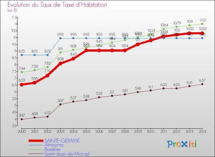 Evolution du taux de la taxe d'habitation pour SAINTE-GEMME et les communes proches de 2000 à 2014 Comparaison des taux de la taxe d'habitation pour SAINTE-GEMME et les communes voisines de 2000 à 2014