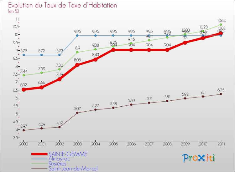 Evolution du taux de la taxe d'habitation pour SAINTE-GEMME et les communes proches Comparaison des taux de la taxe d'habitation pour SAINTE-GEMME et les communes voisines