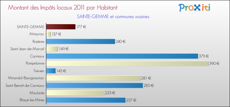 Montant des impôts locaux par Habitant pour SAINTE-GEMME et les communes proches Comparaison des impôts locaux par habitant pour SAINTE-GEMME et les communes voisines