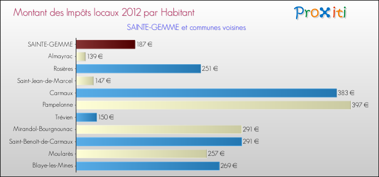 Montant des impôts locaux par Habitant pour SAINTE-GEMME et les communes proches Comparaison des impôts locaux par habitant pour SAINTE-GEMME et les communes voisines