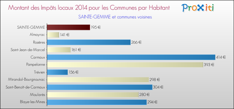 Montant des impôts locaux par Habitant pour SAINTE-GEMME et les communes proches en 2014 Comparaison des impôts locaux par habitant pour SAINTE-GEMME et les communes voisines en 2014
