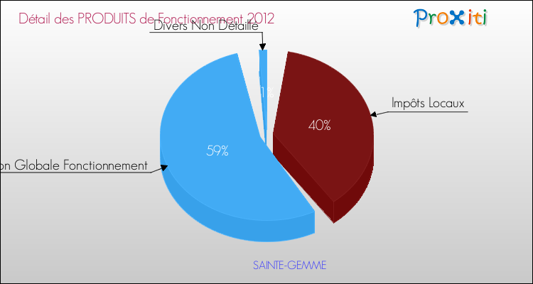 Décomposition du Budget de Fonctionnement 2012 de la commune de SAINTE-GEMME Budget de Fonctionnement 2012 pour la commune de SAINTE-GEMME