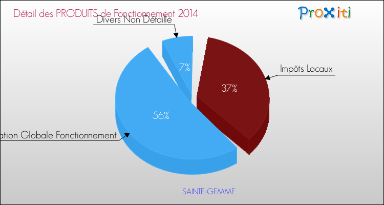 Décomposition du Budget de Fonctionnement 2014 de la commune de SAINTE-GEMME Budget de Fonctionnement 2014 pour la commune de SAINTE-GEMME