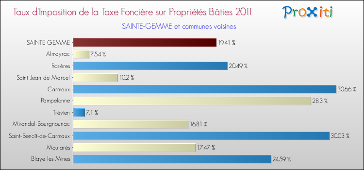 Taux d'imposition de la taxe foncière sur le bati 2011 pour SAINTE-GEMME et les communes proches Comparaison des taux d'imposition de la taxe foncière sur le bati 2011 pour SAINTE-GEMME et les communes voisines