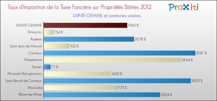 Taux d'imposition de la taxe foncière sur le bati 2012 pour SAINTE-GEMME et les communes proches Comparaison des taux d'imposition de la taxe foncière sur le bati 2012 pour SAINTE-GEMME et les communes voisines